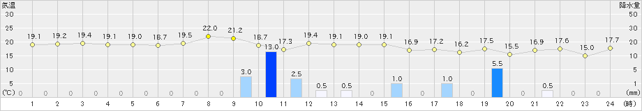 長岡(>2023年10月05日)のアメダスグラフ