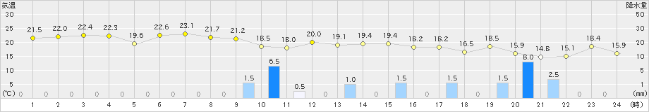 柏崎(>2023年10月05日)のアメダスグラフ