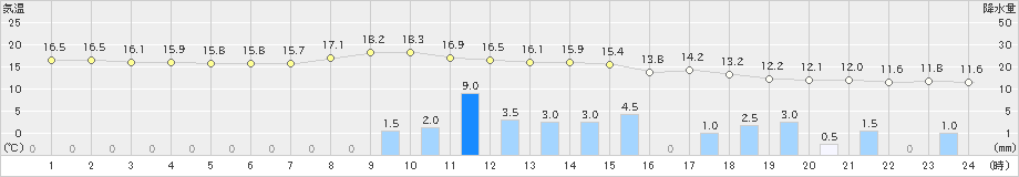 守門(>2023年10月05日)のアメダスグラフ