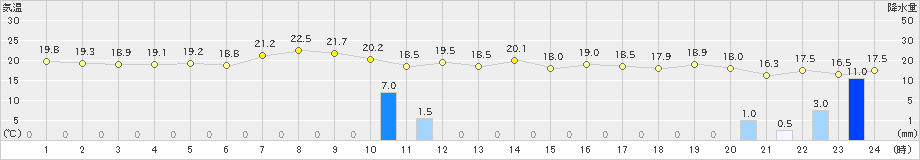 大潟(>2023年10月05日)のアメダスグラフ