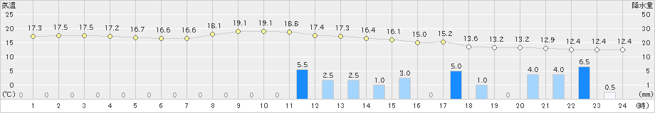 小出(>2023年10月05日)のアメダスグラフ