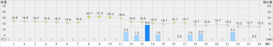 安塚(>2023年10月05日)のアメダスグラフ