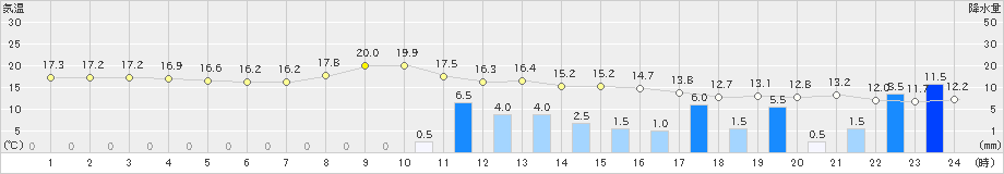 十日町(>2023年10月05日)のアメダスグラフ