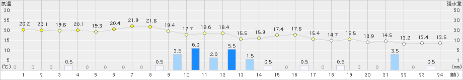 朝日(>2023年10月05日)のアメダスグラフ