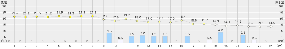 魚津(>2023年10月05日)のアメダスグラフ