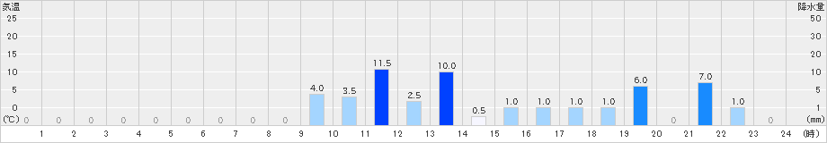 宇奈月(>2023年10月05日)のアメダスグラフ