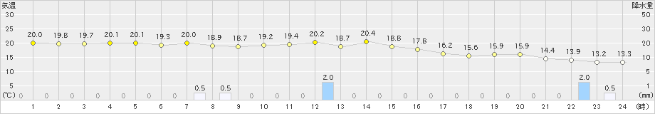 伏木(>2023年10月05日)のアメダスグラフ