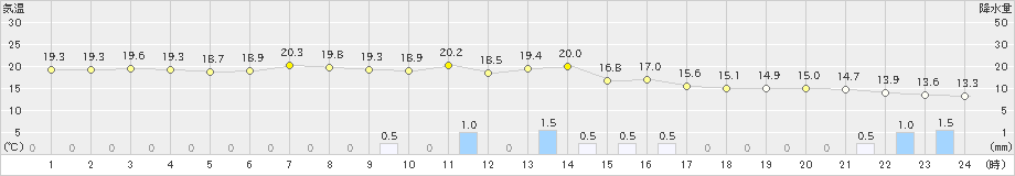 富山(>2023年10月05日)のアメダスグラフ