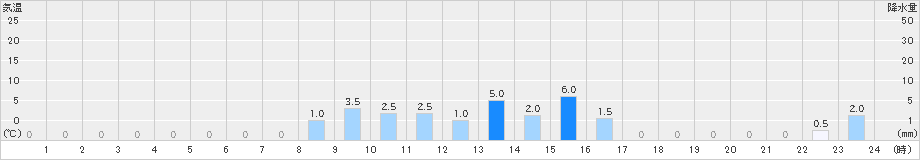 大山(>2023年10月05日)のアメダスグラフ