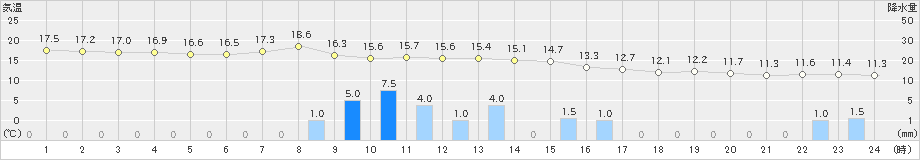 上市(>2023年10月05日)のアメダスグラフ