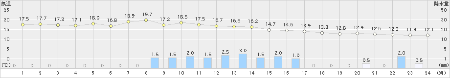 八尾(>2023年10月05日)のアメダスグラフ