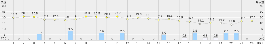 輪島(>2023年10月05日)のアメダスグラフ