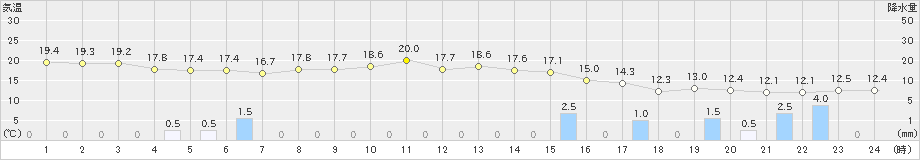 三井(>2023年10月05日)のアメダスグラフ