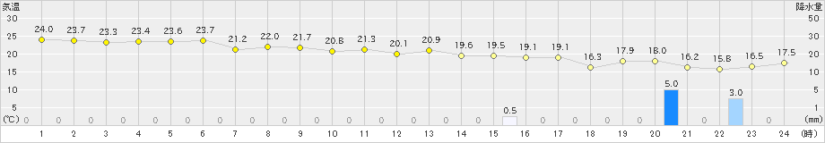 志賀(>2023年10月05日)のアメダスグラフ