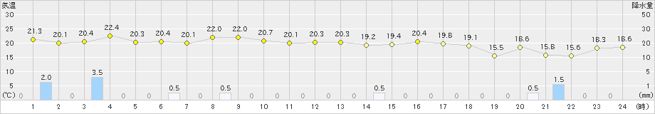 羽咋(>2023年10月05日)のアメダスグラフ