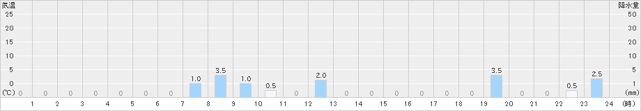 医王山(>2023年10月05日)のアメダスグラフ