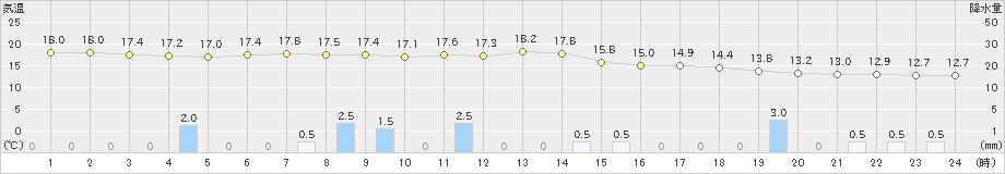 白山河内(>2023年10月05日)のアメダスグラフ