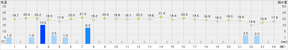 越廼(>2023年10月05日)のアメダスグラフ