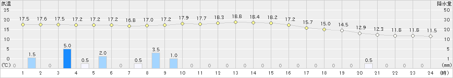 勝山(>2023年10月05日)のアメダスグラフ