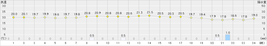 敦賀(>2023年10月05日)のアメダスグラフ