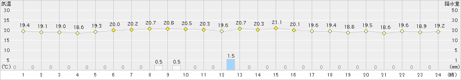 美浜(>2023年10月05日)のアメダスグラフ