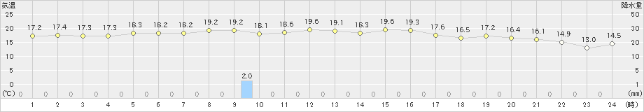 米原(>2023年10月05日)のアメダスグラフ