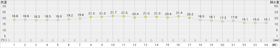 枚方(>2023年10月05日)のアメダスグラフ