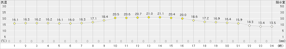 西脇(>2023年10月05日)のアメダスグラフ