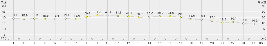 奈良(>2023年10月05日)のアメダスグラフ