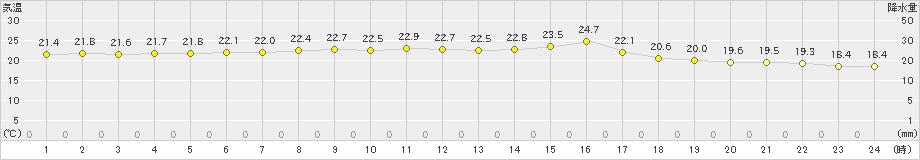 友ケ島(>2023年10月05日)のアメダスグラフ