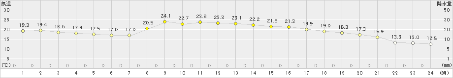 栗栖川(>2023年10月05日)のアメダスグラフ