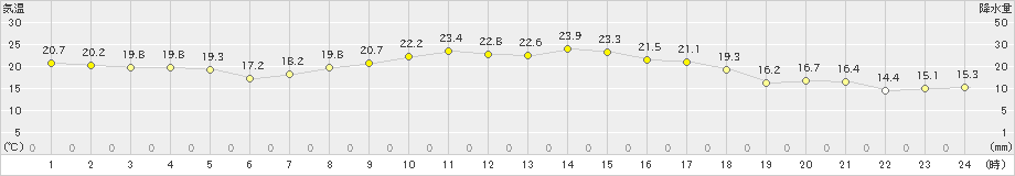 虫明(>2023年10月05日)のアメダスグラフ