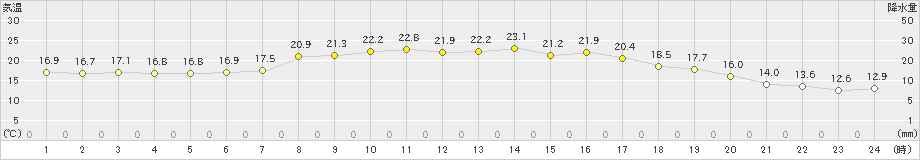 三入(>2023年10月05日)のアメダスグラフ