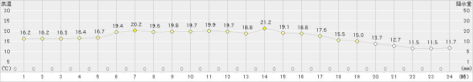 川本(>2023年10月05日)のアメダスグラフ