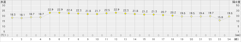 益田(>2023年10月05日)のアメダスグラフ