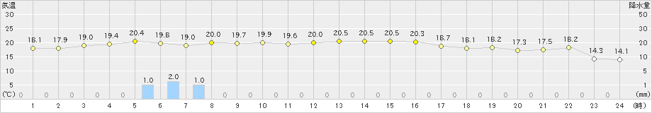 倉吉(>2023年10月05日)のアメダスグラフ