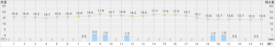 智頭(>2023年10月05日)のアメダスグラフ