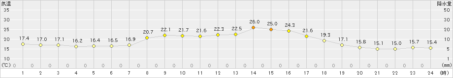 江川崎(>2023年10月05日)のアメダスグラフ