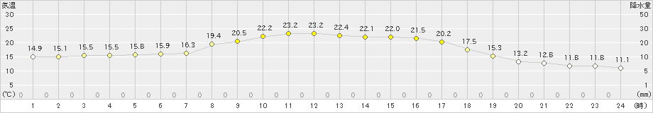 豊田(>2023年10月05日)のアメダスグラフ