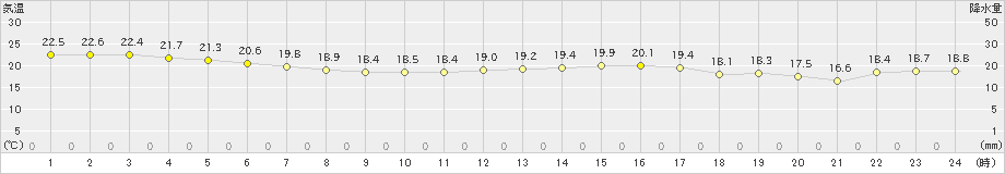 鰐浦(>2023年10月05日)のアメダスグラフ