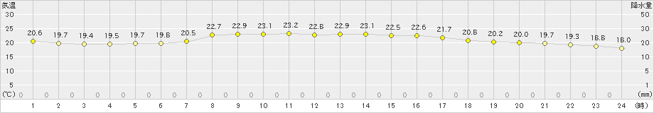 佐世保(>2023年10月05日)のアメダスグラフ