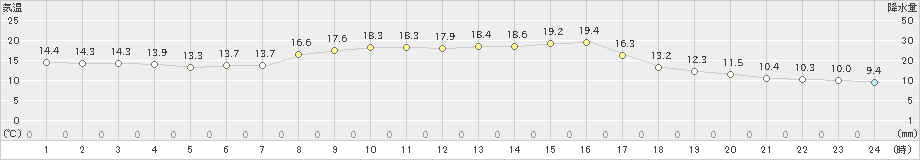 鞍岡(>2023年10月05日)のアメダスグラフ