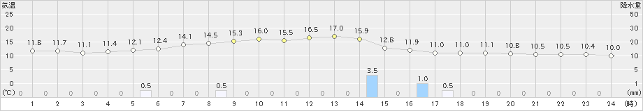 支笏湖畔(>2023年10月06日)のアメダスグラフ