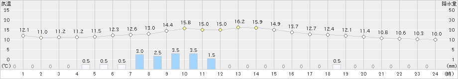 長沼(>2023年10月06日)のアメダスグラフ