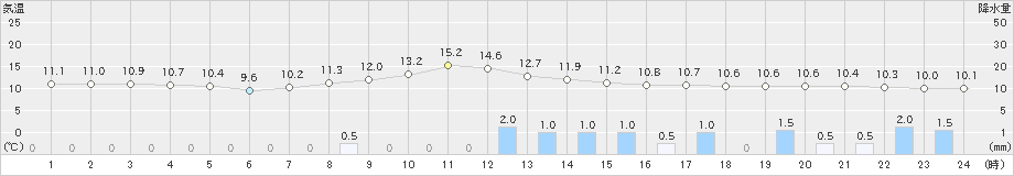 北見(>2023年10月06日)のアメダスグラフ