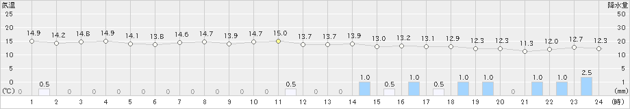 羅臼(>2023年10月06日)のアメダスグラフ