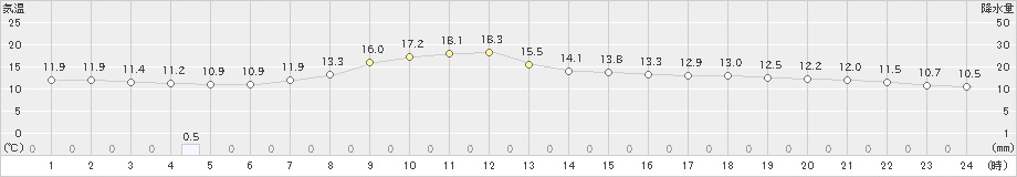 別海(>2023年10月06日)のアメダスグラフ