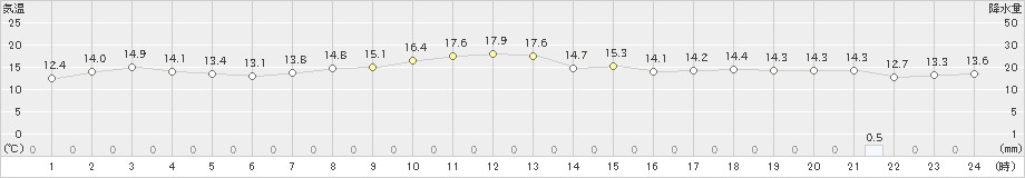 納沙布(>2023年10月06日)のアメダスグラフ