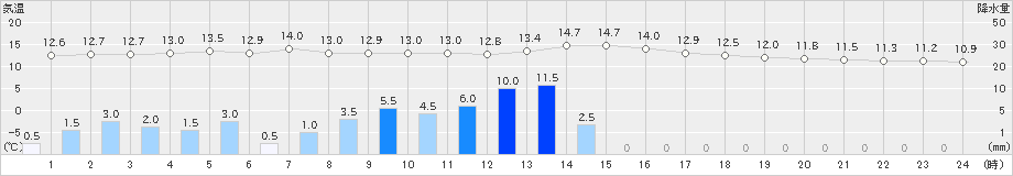 今金(>2023年10月06日)のアメダスグラフ