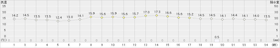 三沢(>2023年10月06日)のアメダスグラフ